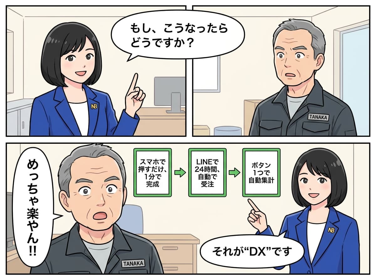 DXによる解決例 - Before/After