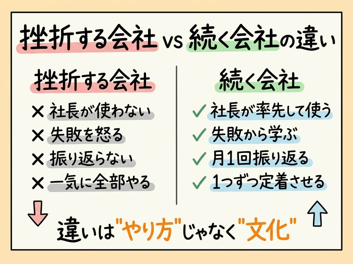 挫折する会社 vs 続く会社の比較
