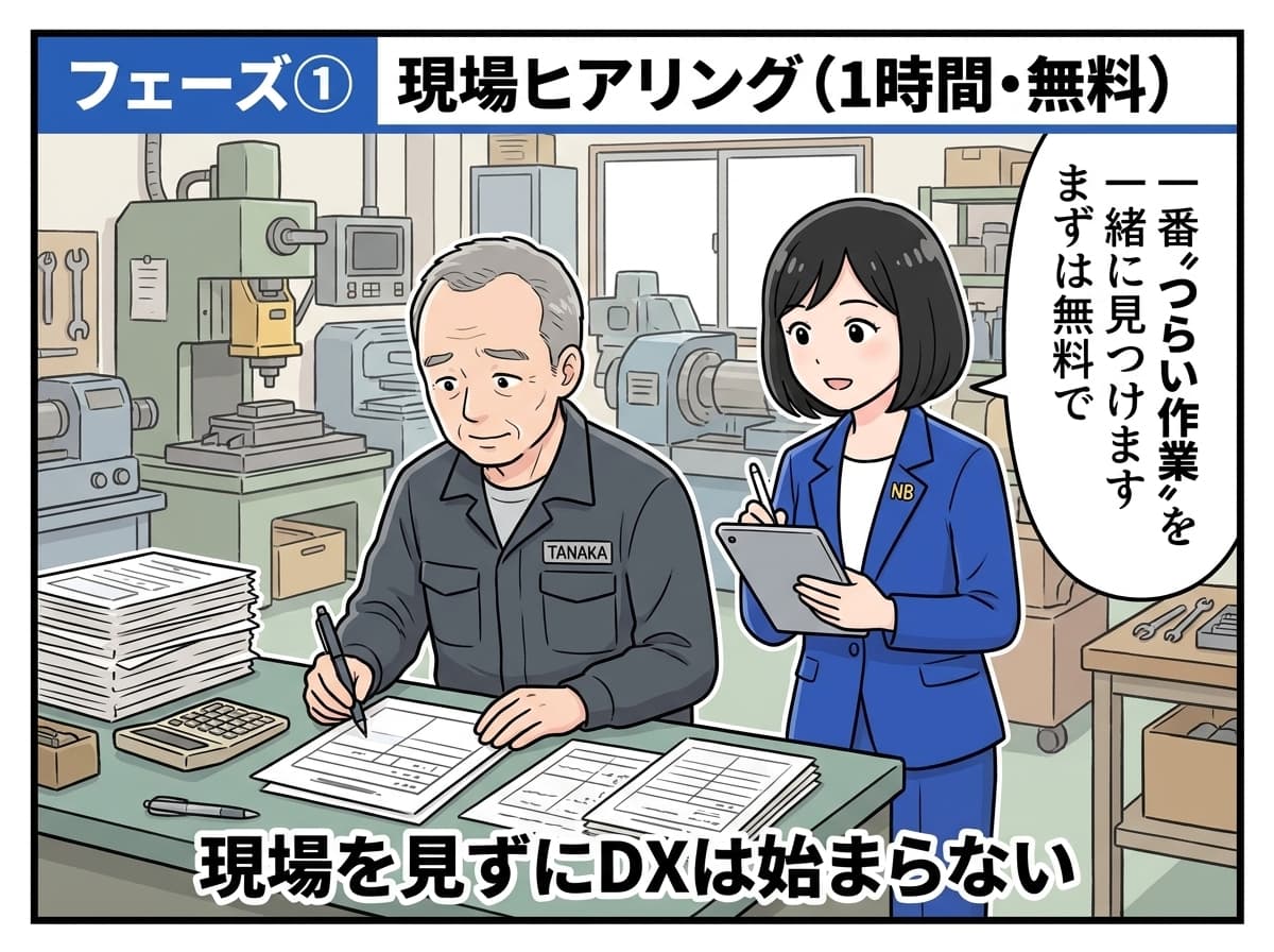 フェーズ①: 現場ヒアリング(1時間・無料)