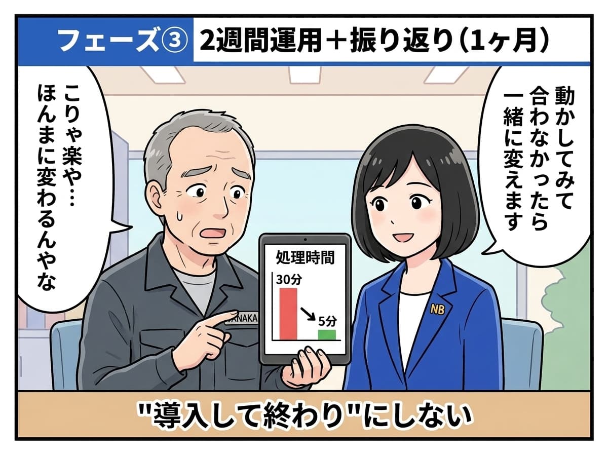 フェーズ③: 2週間運用+振り返り(1ヶ月)