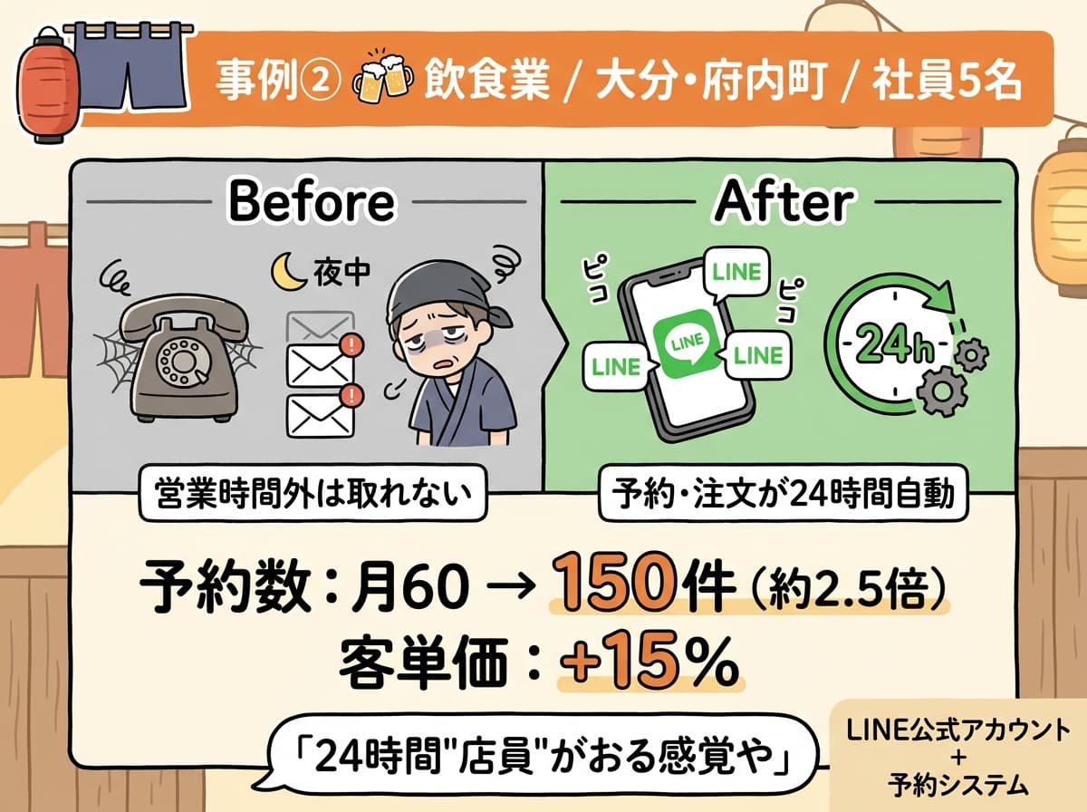 事例② 飲食業: 予約数2.5倍、客単価+15%