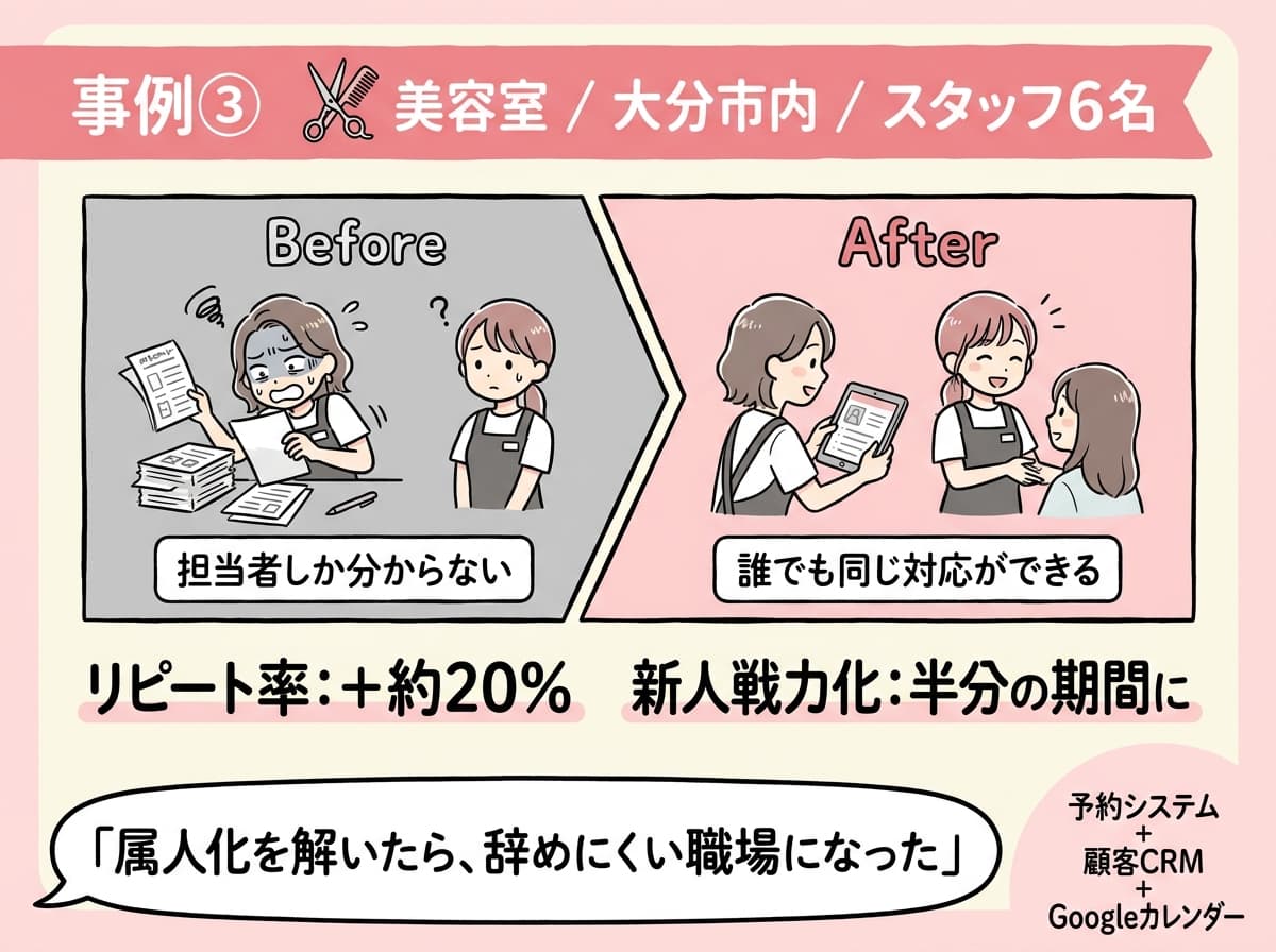 事例③ 美容室: リピート率+20%、新人戦力化半分の期間