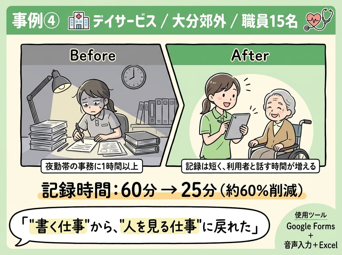 事例④ 介護: 記録時間60分→25分、約60%削減