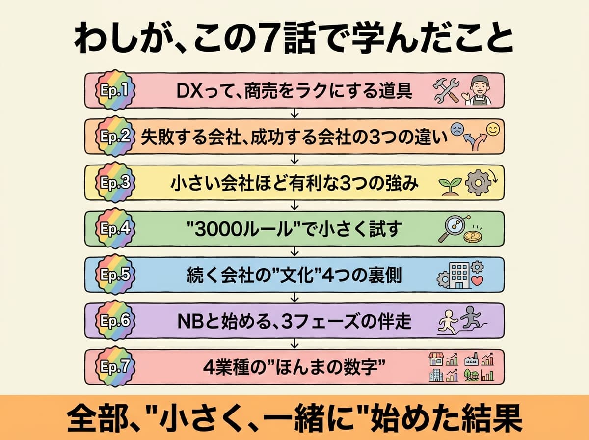 シリーズ7話のタイムライン