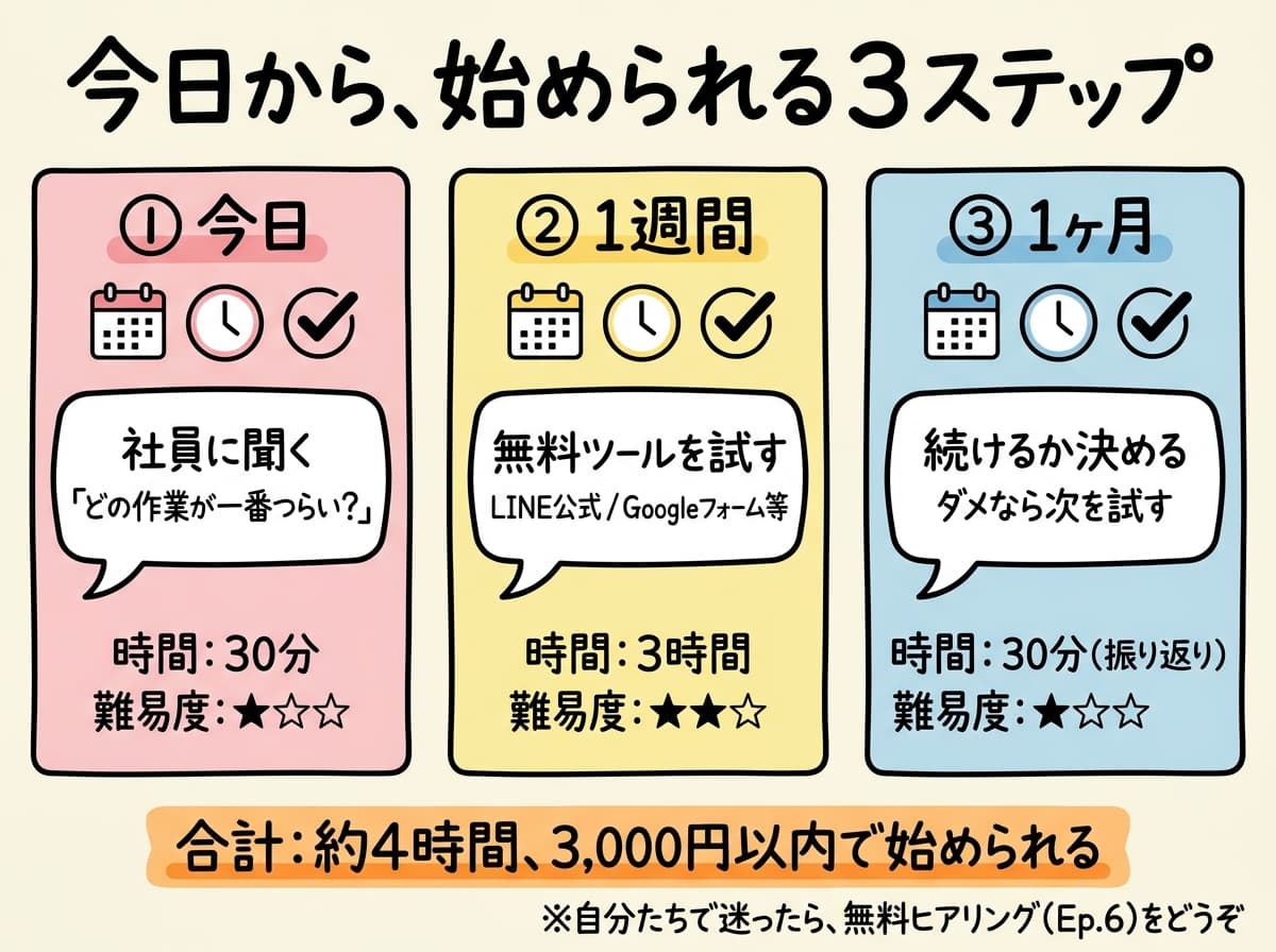 今日からの3ステップ: 今日/1週間/1ヶ月